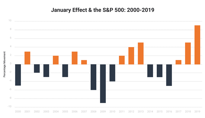 اثر ژانویه و S&P 500 