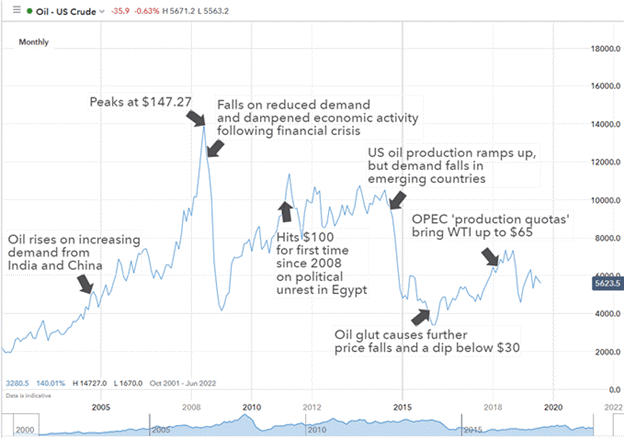 قیمت نفت WTI (از سال ۲۰۰۰ تا ۲۰۱۹)