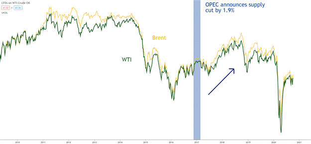 قیمت نفت خام WTI و برنت 