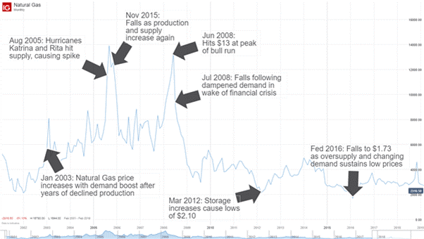 قیمت گاز طبیعی (از سال 2000 تا 2019)