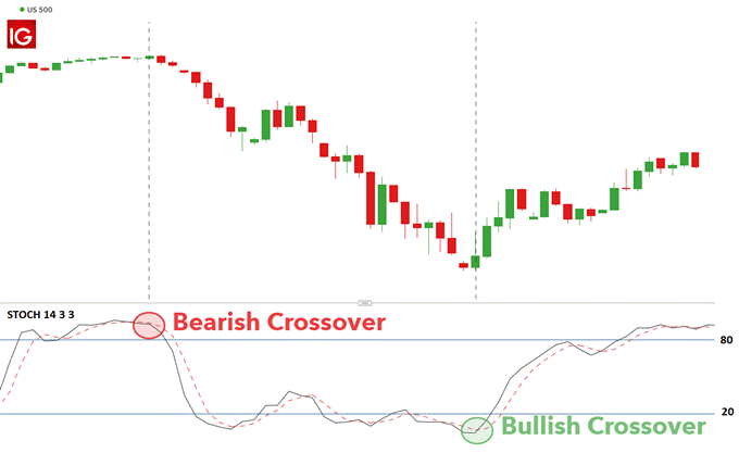 استوکاستیک (STOCHASTIC)