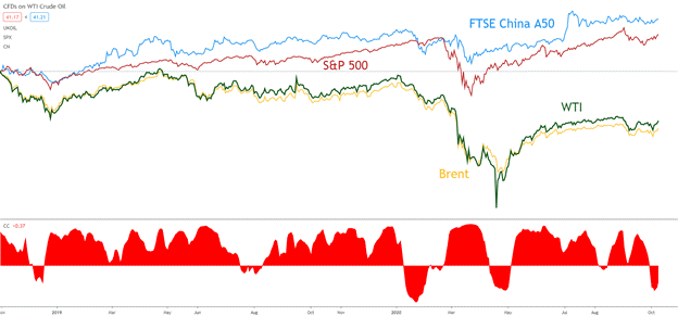 همبستگی مثبت WTI و نفت برنت با نمودار FTSE China A50 و S&P 500