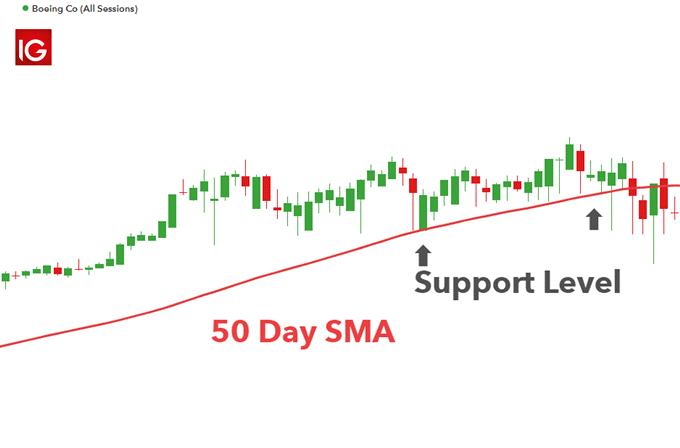 میانگین متحرک ساده (SMA)