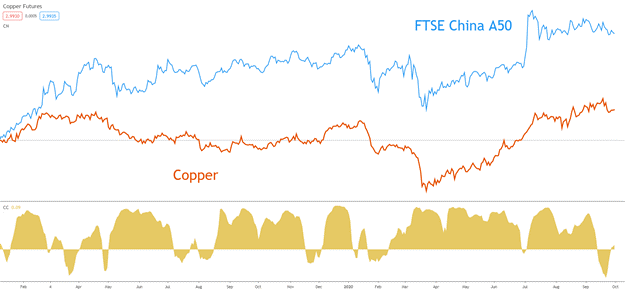 نمودار همبستگی مثبت نمودار مس و FTSE China A50: