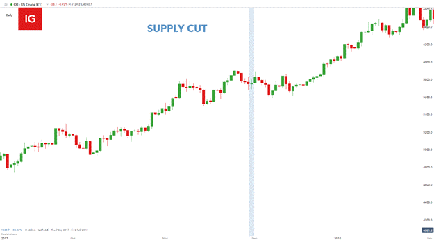 نمودار روزانه WTI 