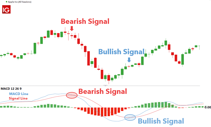 میانگین متحرک همگرایی واگرایی (MACD)