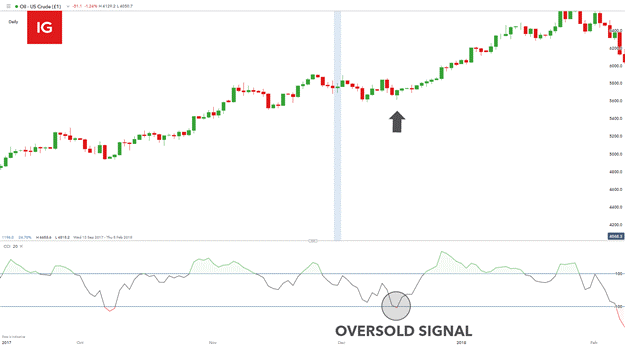 نمودار روزانه WTI بهمراه شاخص CCI: