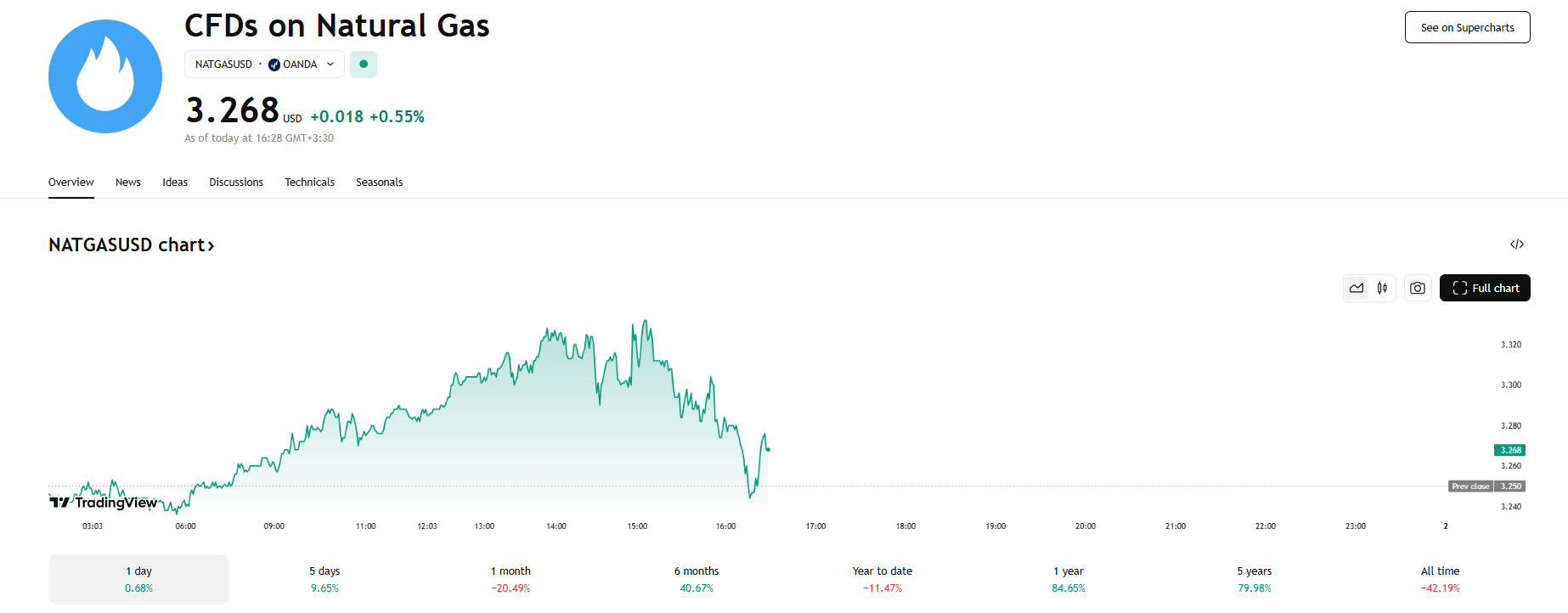 NGAS live chart in Forex - Natural Gas price chart on Tradingview