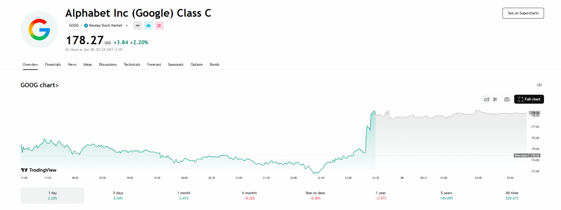 real-time Google stock price chart - real-time Alphabet stock price chart