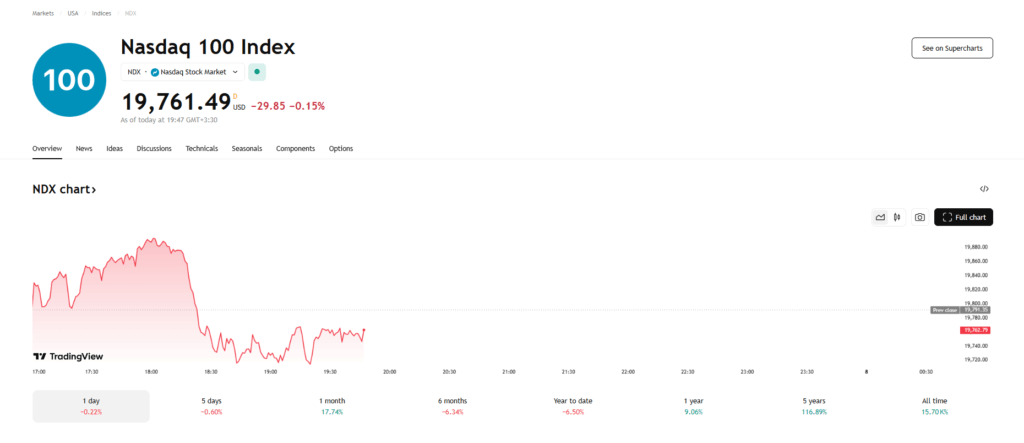 Live Chart of NASDAQ in forex - NAS100 symbol price chart on TradingView