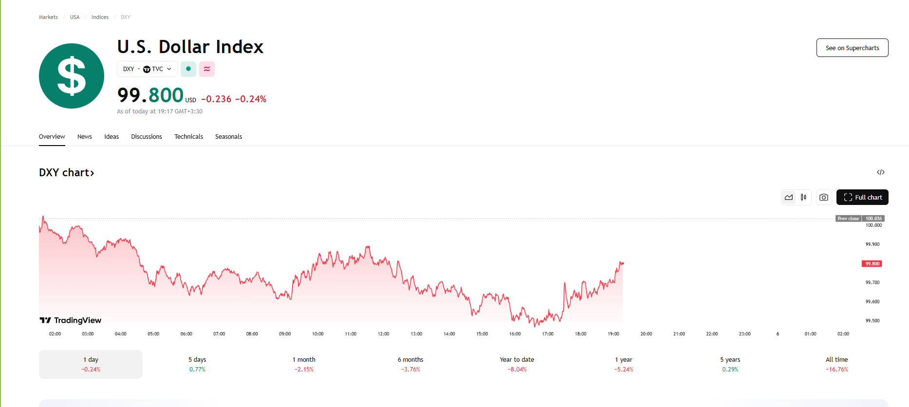 price chart of USDX on TradingView
