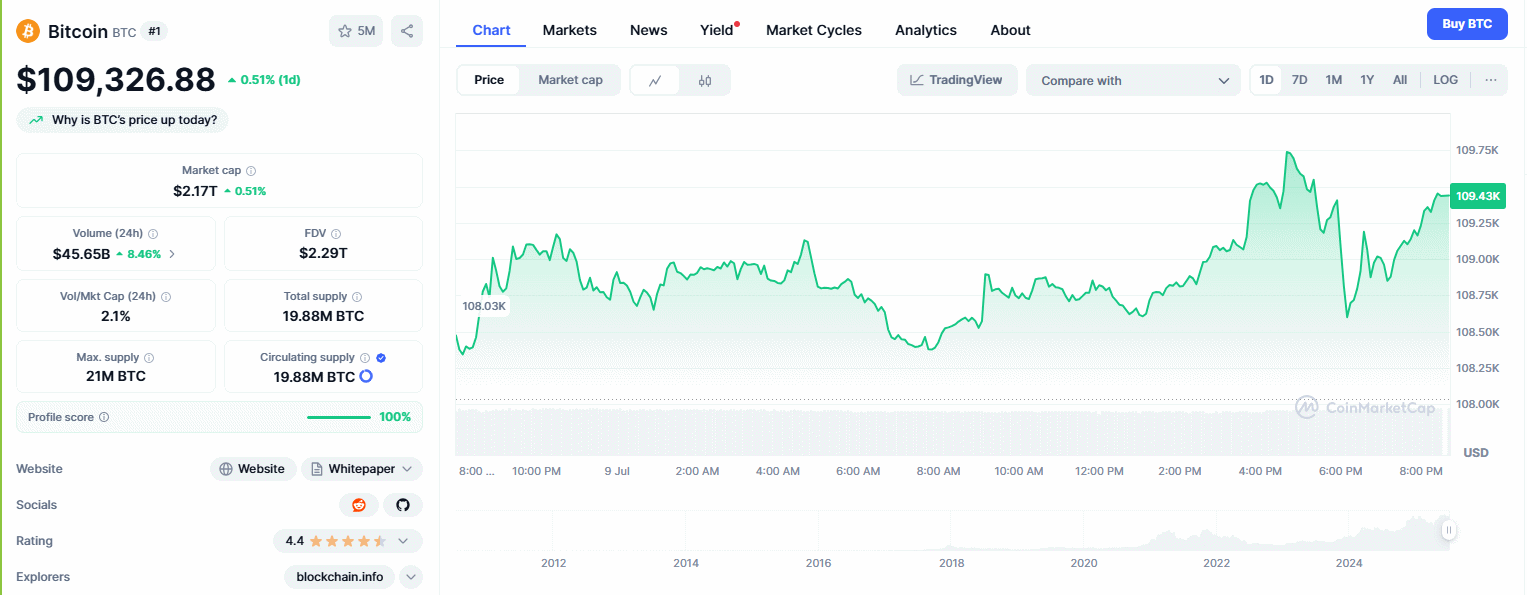 Bitcoin Price Overview