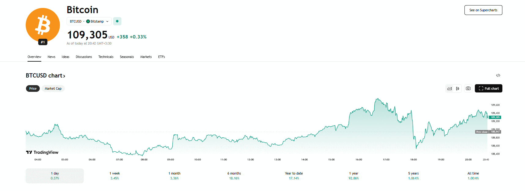 real-time Bitcoin/USD chart on TradingView