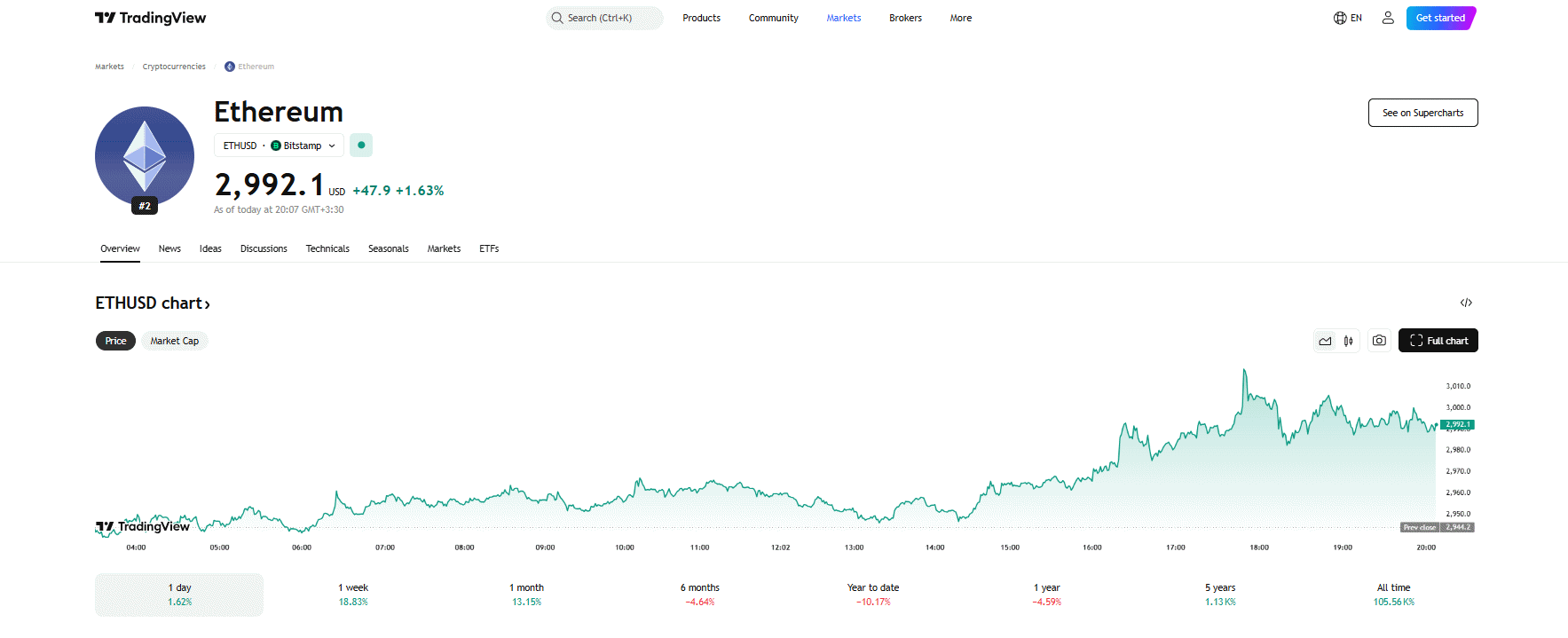 مشاهده نمودار قیمت اتریوم دلار در TradingView